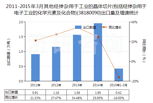 2011-2015年3月其他經(jīng)摻雜用于工業(yè)的晶體切片(包括經(jīng)摻雜用于電子工業(yè)的化學(xué)元素及化合物)(38180090)出口量及增速統(tǒng)計